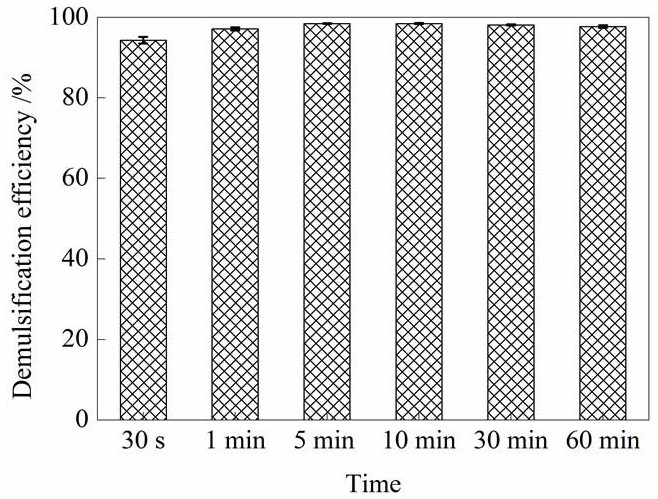 Preparation method of recyclable and fast demulsification mil-100(fe) composite