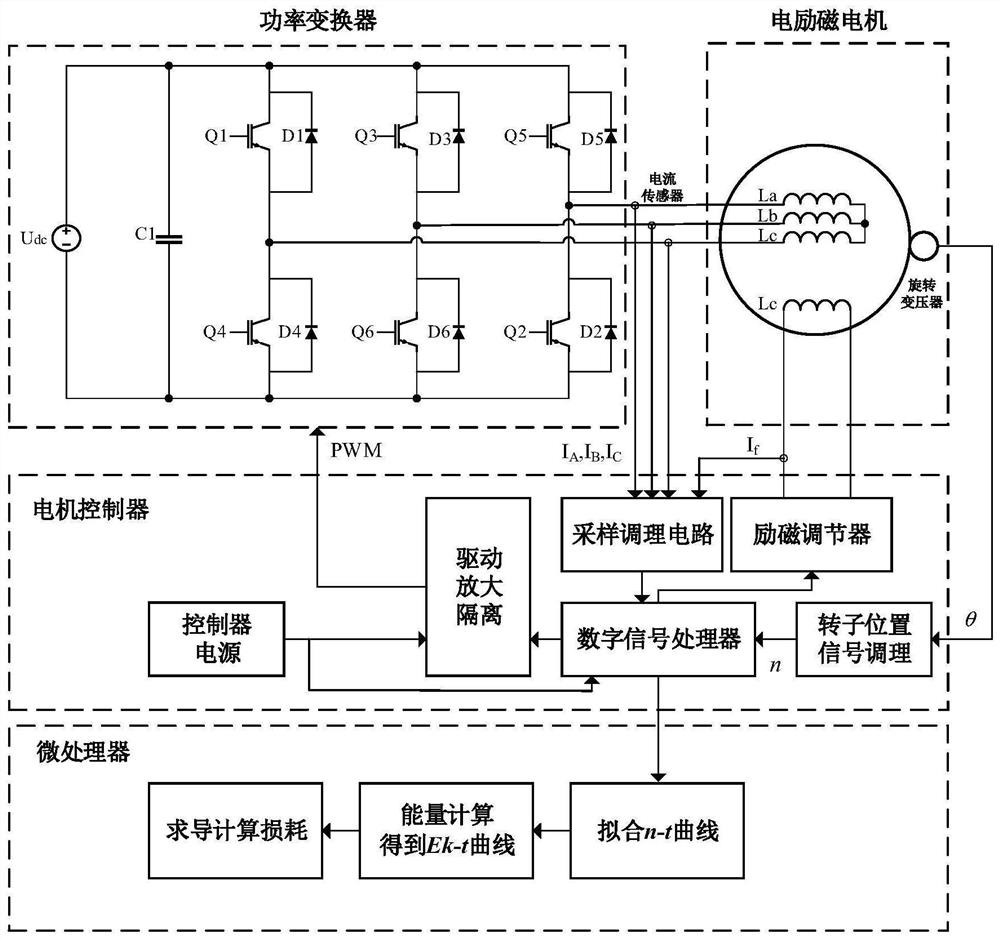 Torque-sensor-free iron loss experimental measurement method for high-speed electro-magnetic motor