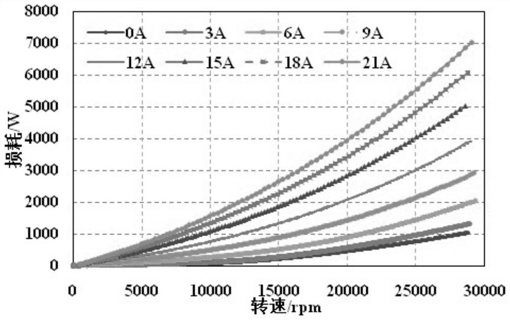 Torque-sensor-free iron loss experimental measurement method for high-speed electro-magnetic motor