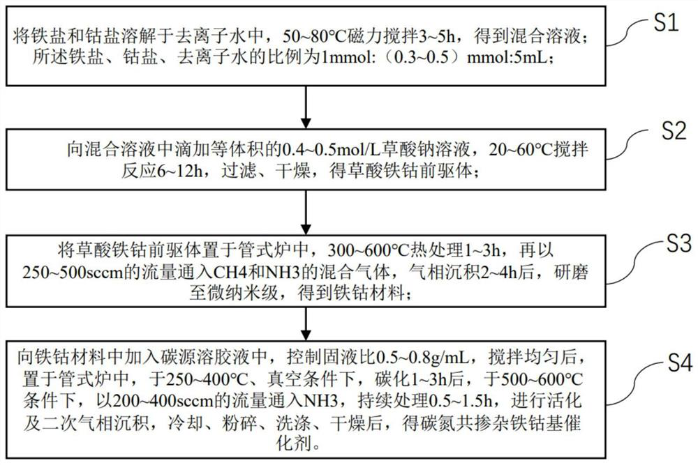 Preparation method and application of carbon-nitrogen co-doped iron-cobalt-based catalyst