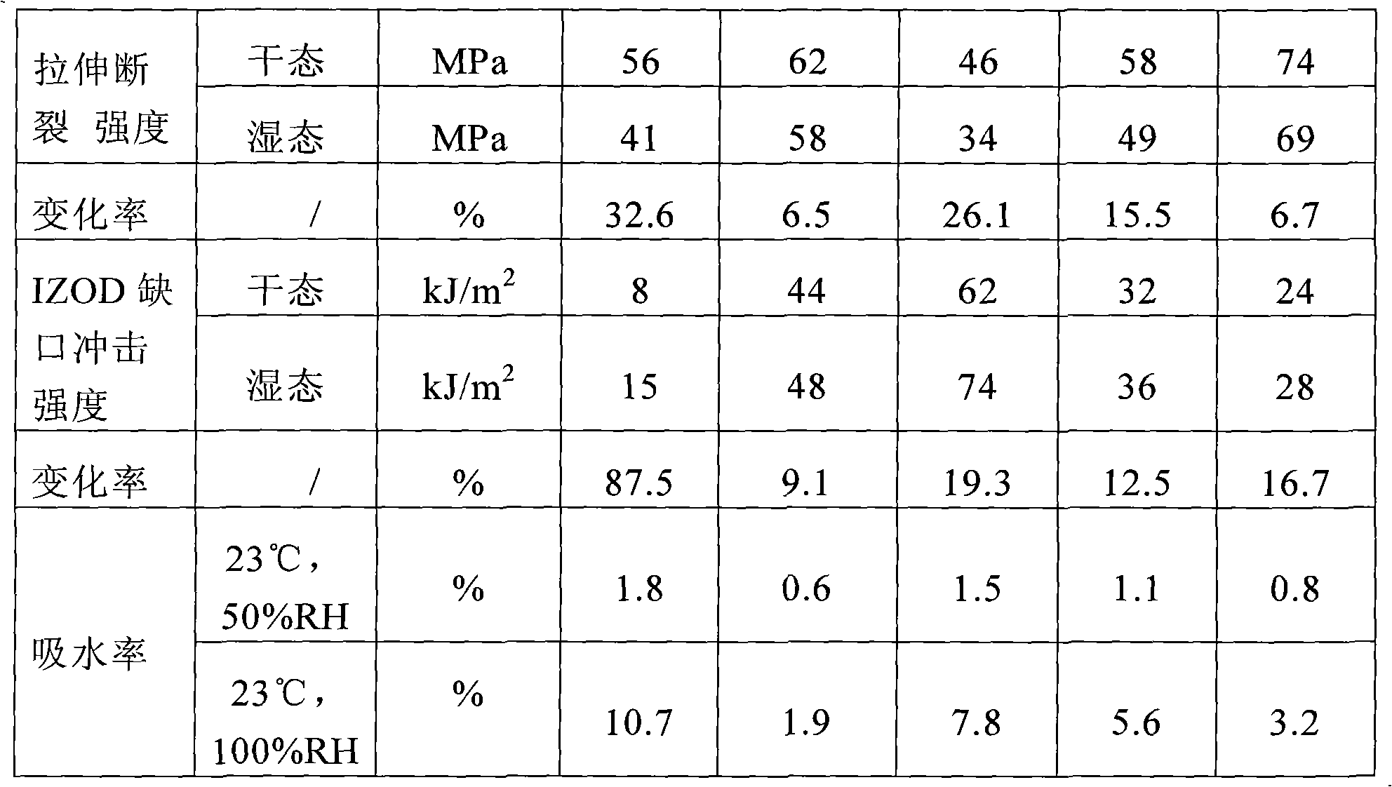 Low water absorption polyamide composite and preparation method thereof