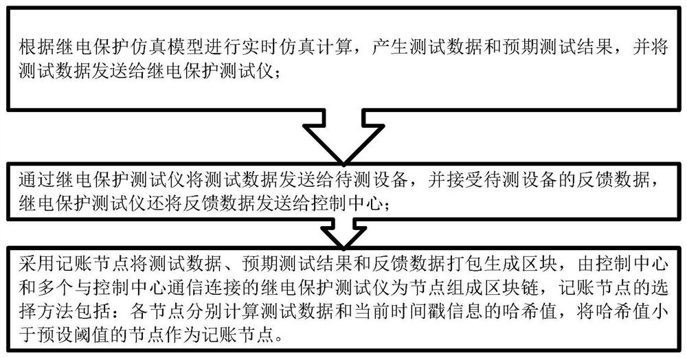 Relay protection test method and system