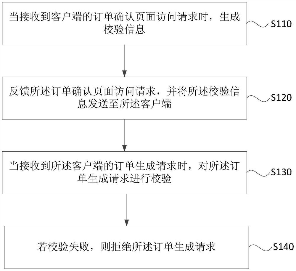 Method, device, storage medium, server and terminal equipment for order processing