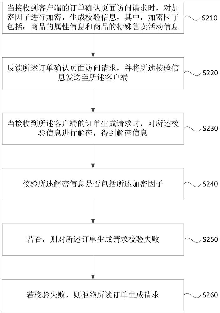 Method, device, storage medium, server and terminal equipment for order processing