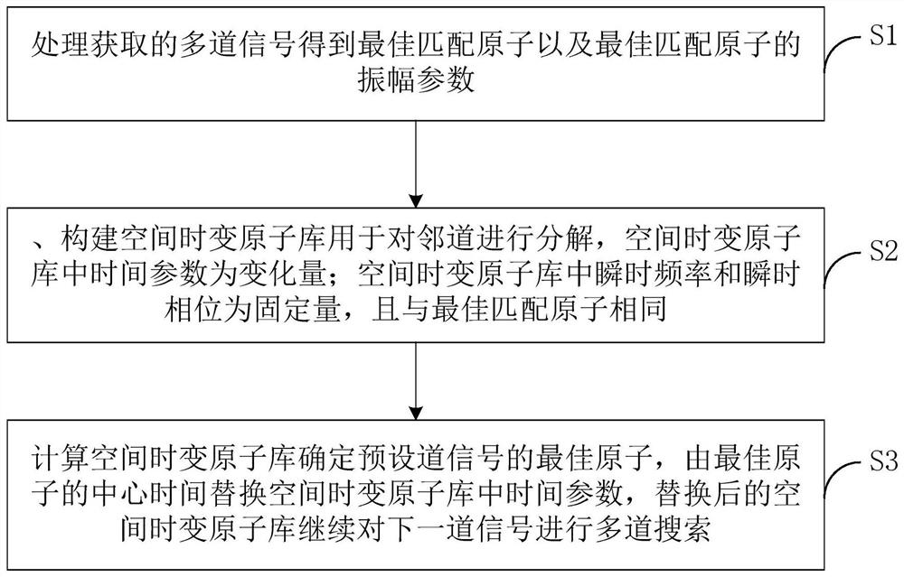 Multi-track matching pursuit method, storage medium and terminal based on spatial information index