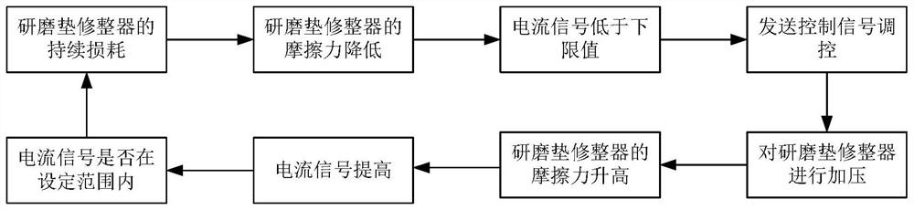 Chemical mechanical polishing control method and equipment