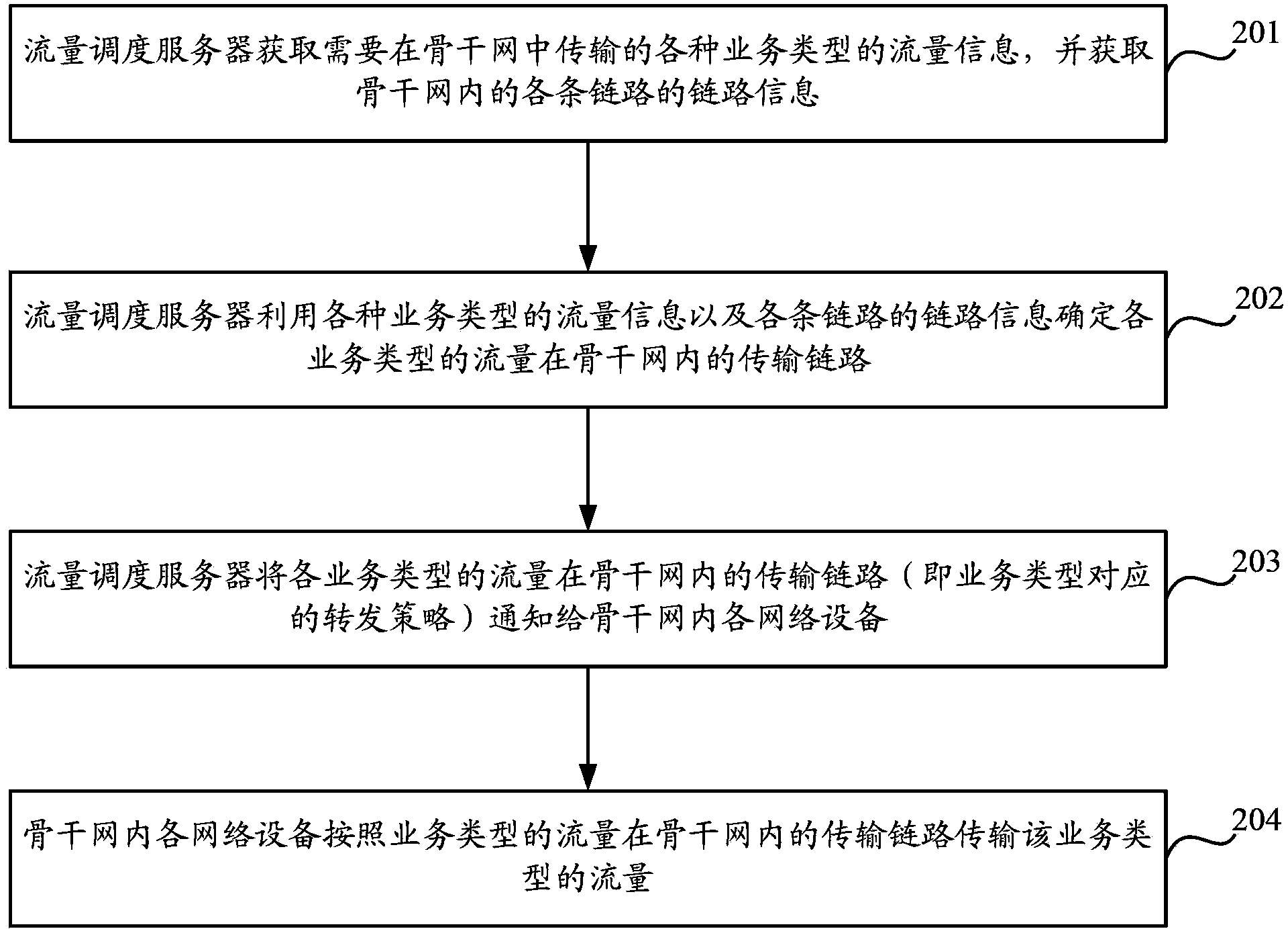 Traffic scheduling method, system and device based on service types