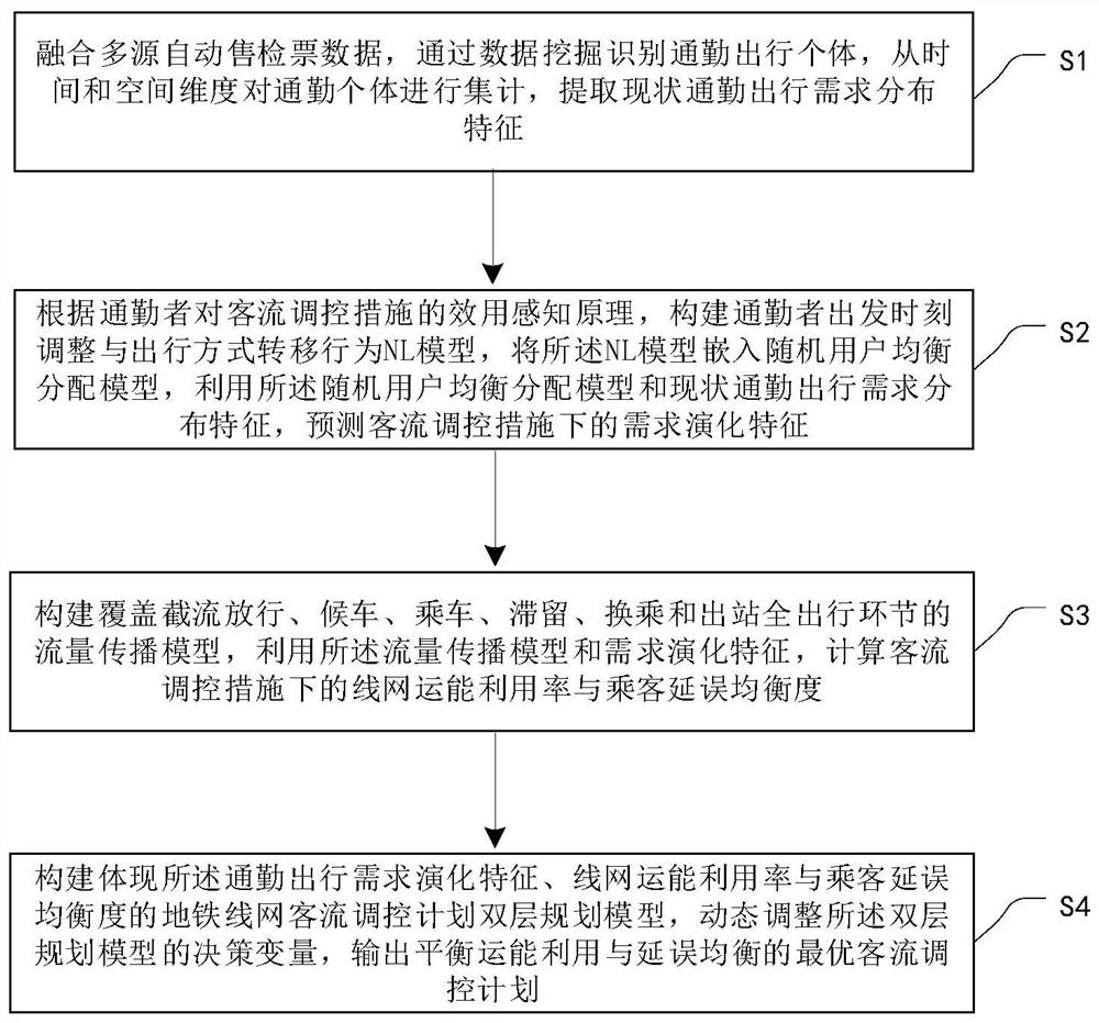 Subway passenger flow regulation and control plan making method based on demand evolution and flow propagation