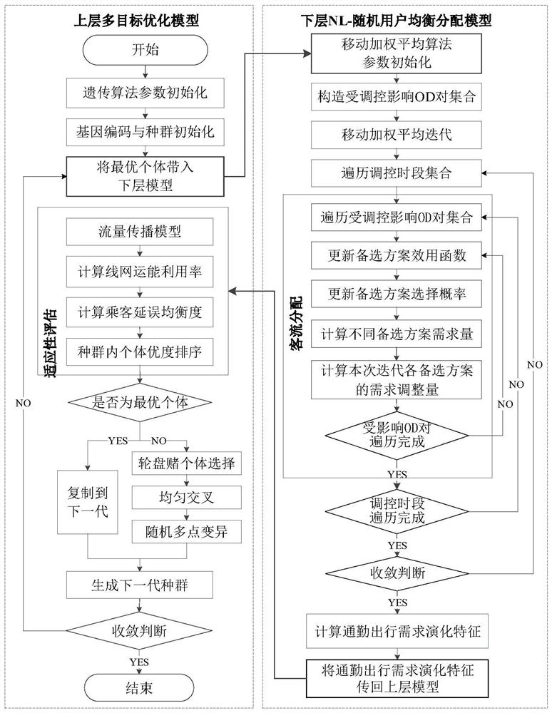 Subway passenger flow regulation and control plan making method based on demand evolution and flow propagation