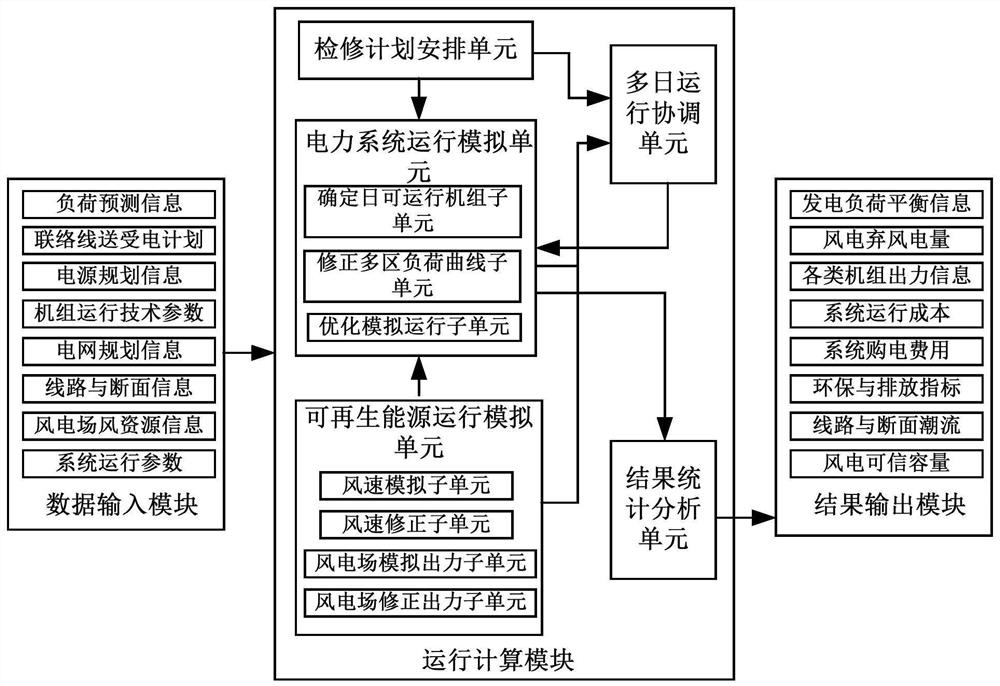 A Simulation System for Coordinated Operation of Source-Net-Load