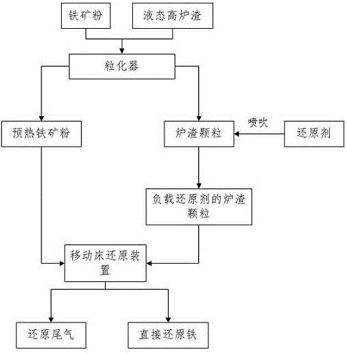 Direct-reduction ironmaking device and method based on blast furnace slag waste heat utilization