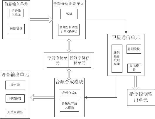 Beidou satellite communication equipment with voice recognition function