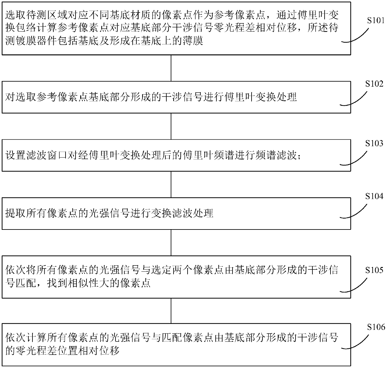 Three-dimensional shape measurement method of coated devices based on white light scanning interference