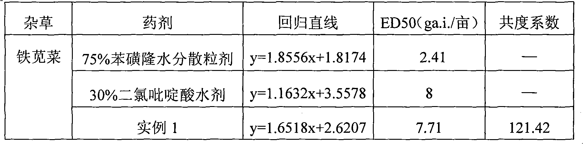 Herbicidal composition containing clopyralid and tribenuron-methyl and application thereof