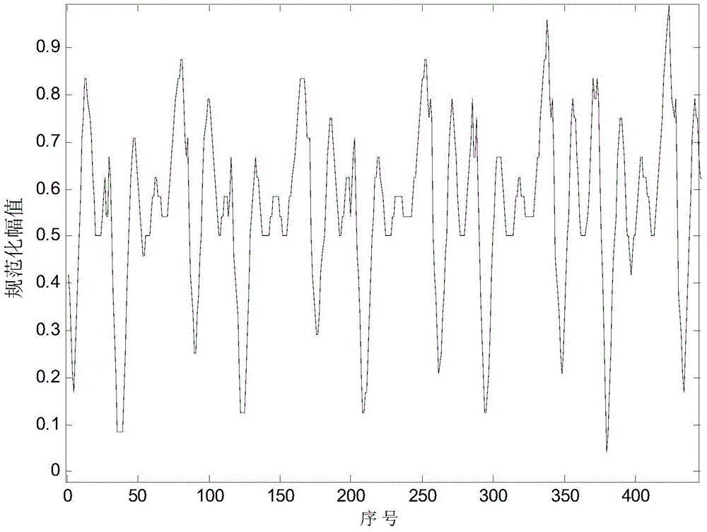 Satellite telemetry data abnormity detection method based on DTW