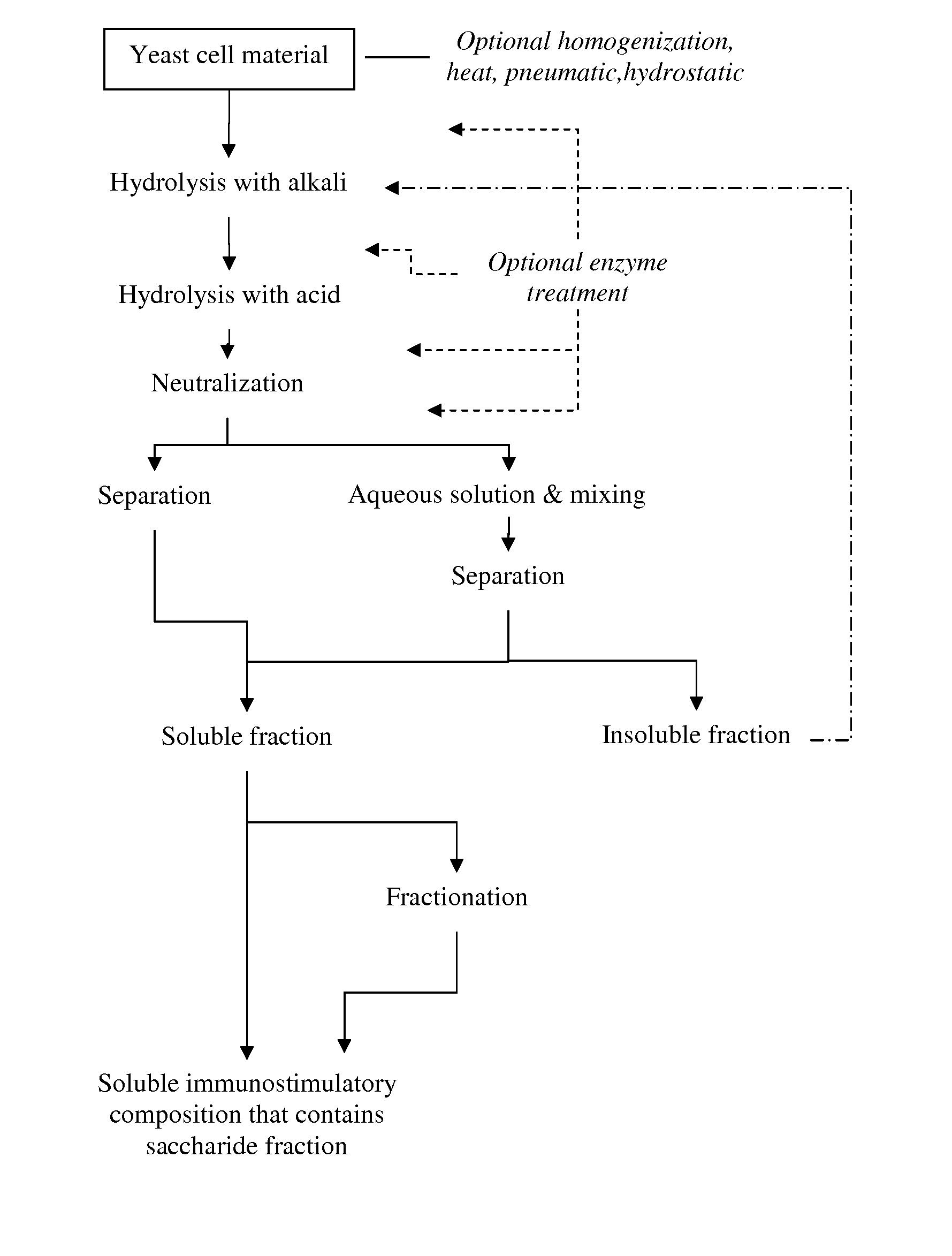 Production of a saccharide composition comprising glucans and mannans by alkaline and acid hydrolysis of yeast cells