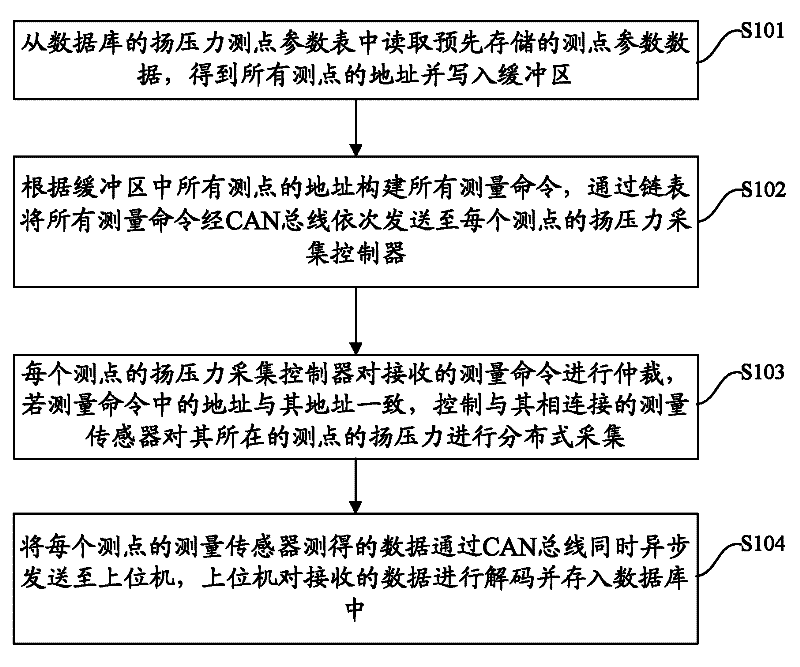 Method for improving uplift pressure measurement efficiency of large dam measuring point