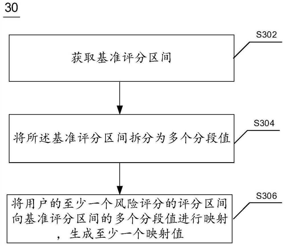 Comprehensive risk scoring request processing method and device and electronic equipment