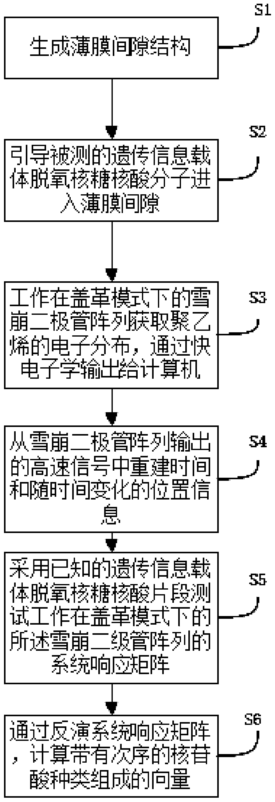 Intelligent-sampling pauci-molecular genetic sequence detection method and device