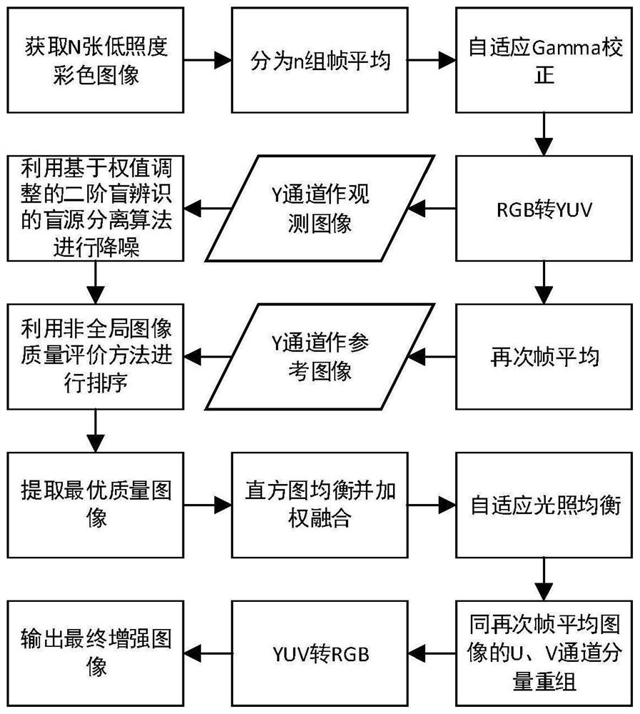 Low-illumination color image enhancement method and device