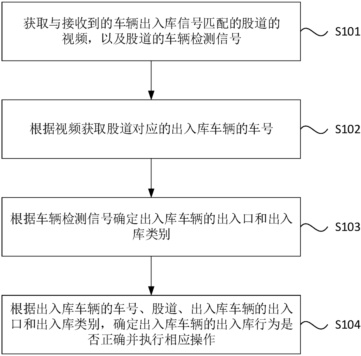 Determination method and device and equipment and storage medium for correct input-output of warehouse of train