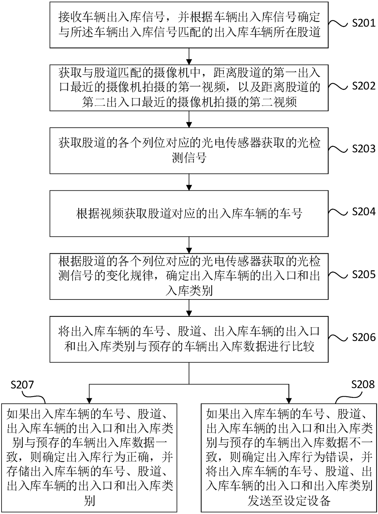 Determination method and device and equipment and storage medium for correct input-output of warehouse of train