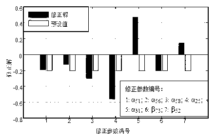 Multistep effective method for finite element model updating