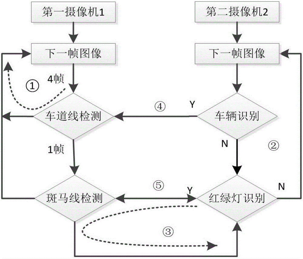 Fusion method for detecting road traffic information based on double cameras