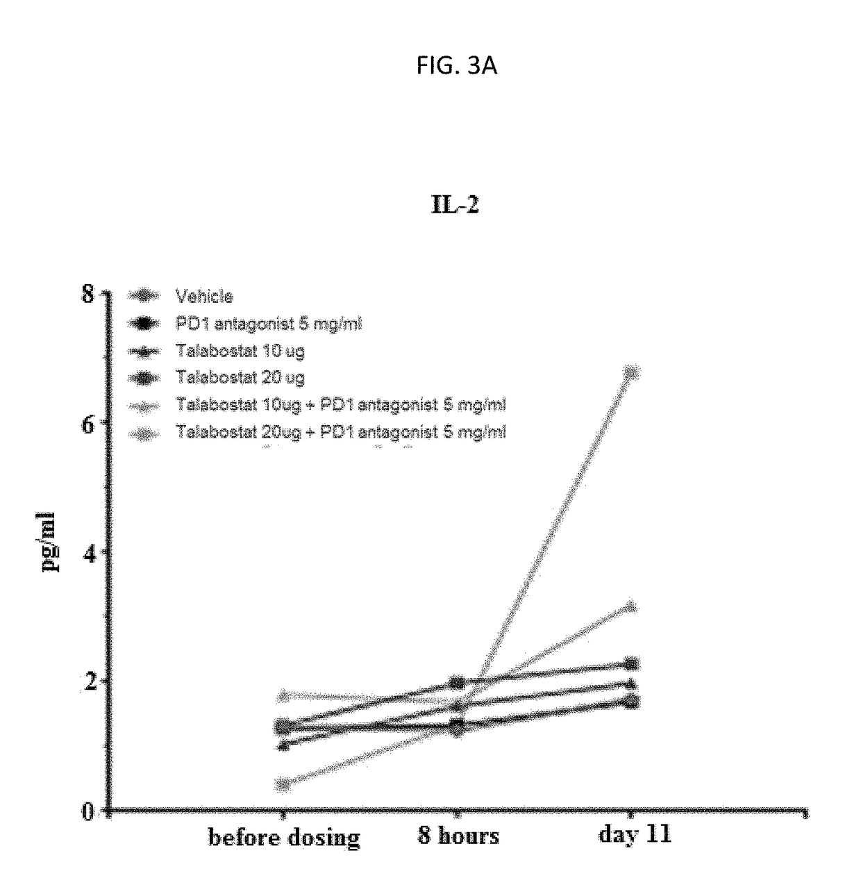 Novel approach for treatment of cancer using immunomodulation