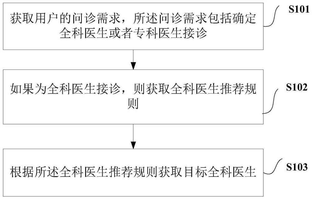 Method and device for recommending doctors through internet diagnosis and treatment