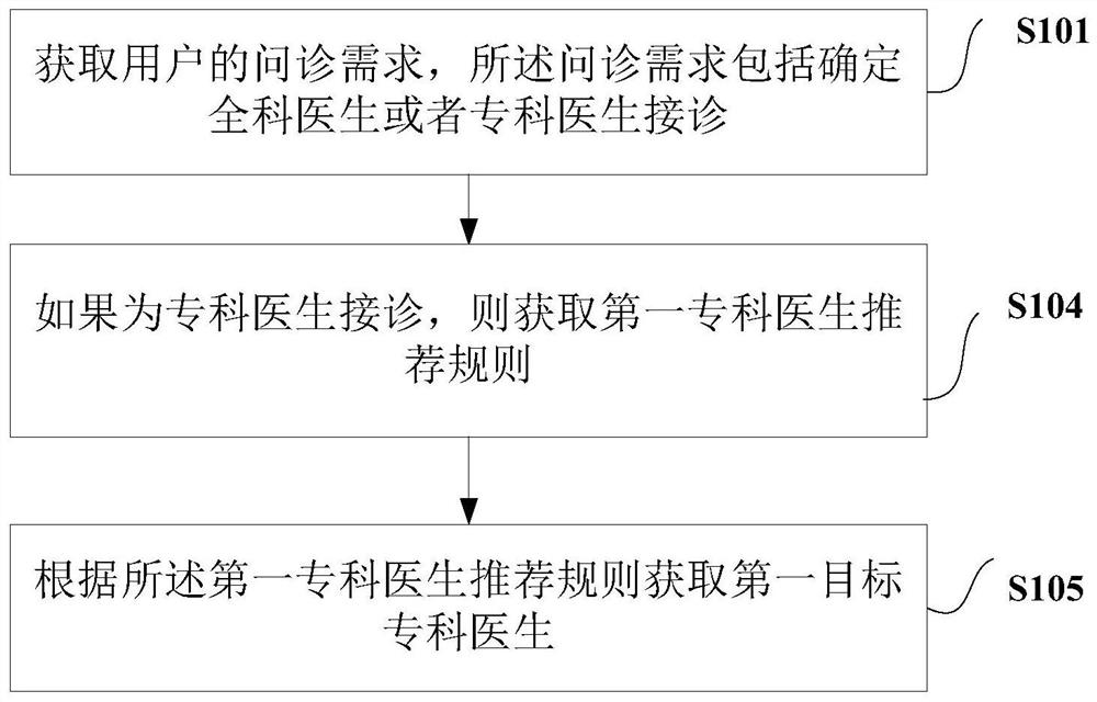 Method and device for recommending doctors through internet diagnosis and treatment