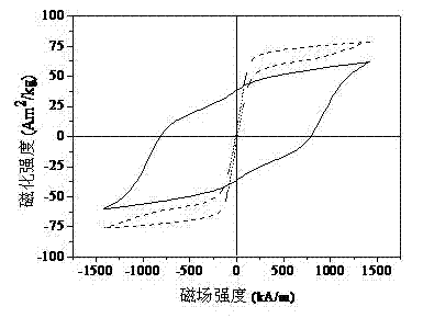 A Fe-based bulk permanent magnet alloy with excellent coercive force and preparation method thereof