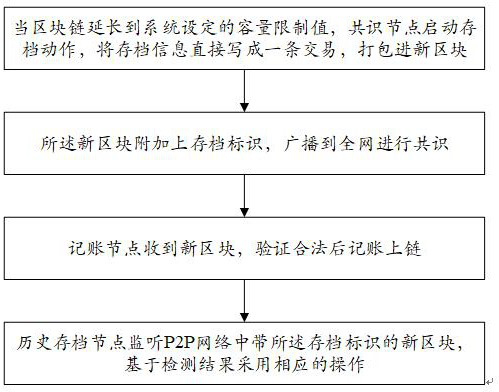 Data archiving method and system on blockchain