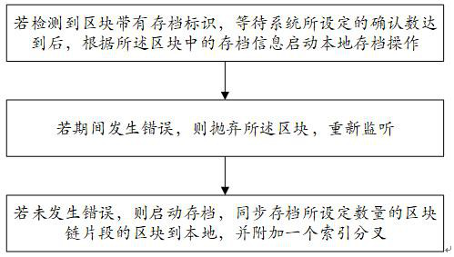 Data archiving method and system on blockchain