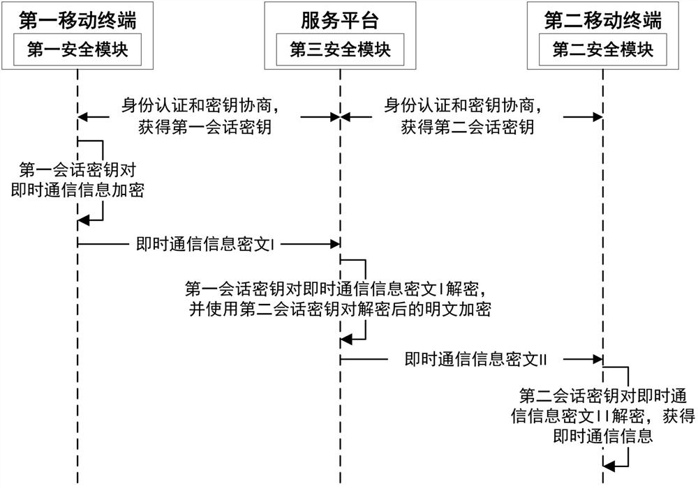 A secure communication method and system for a mobile terminal