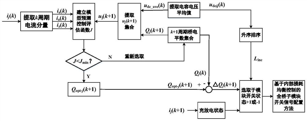 Modular medium-voltage waveform generator loss equalization control method and system