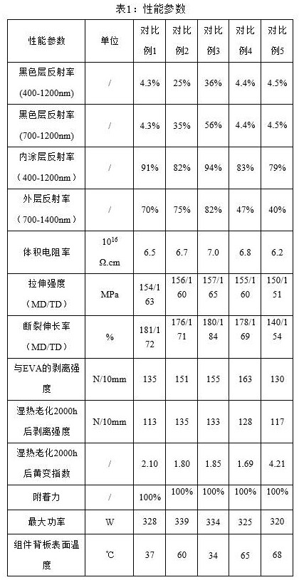 Power gain type black photovoltaic backboard