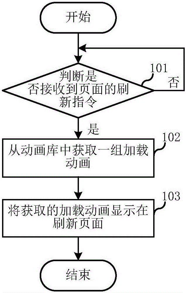 Dynamic loading method and dynamic loading device for refreshing page, and electronic device