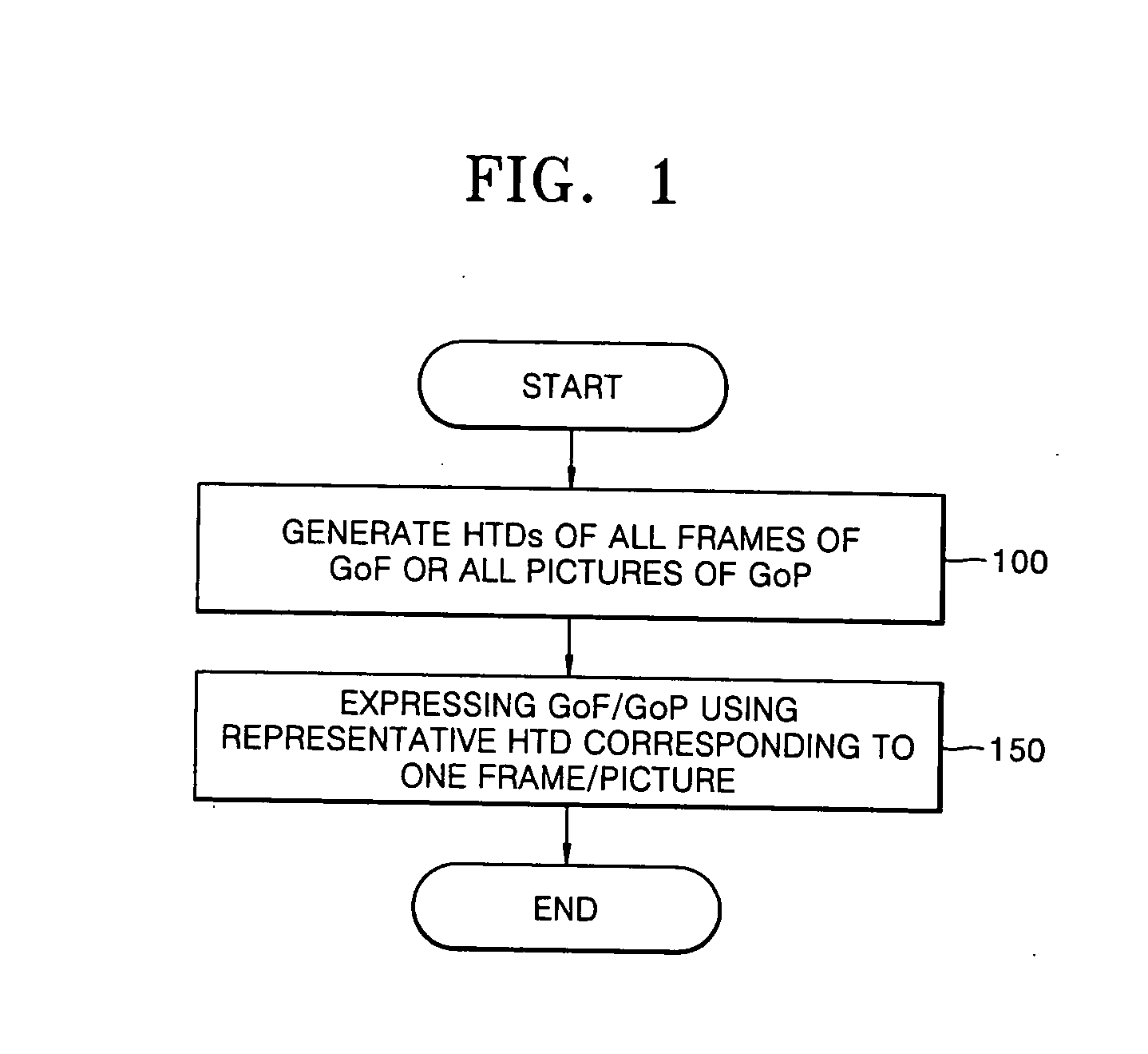 GoF/GoP texture description method, and texture-based GoF/GoP retrieval method and apparatus using the same