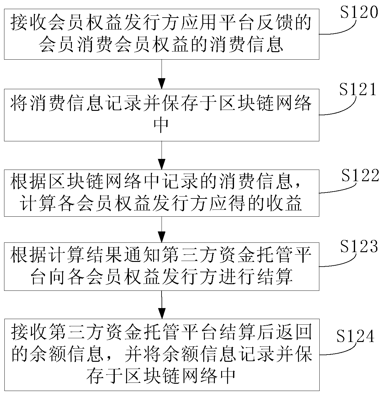 Member rights and interests management method, management platform and management system