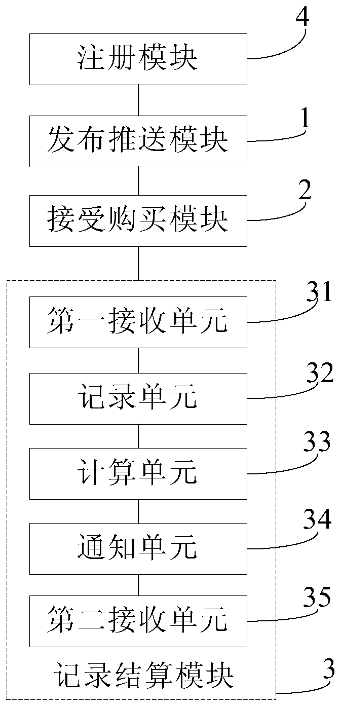 Member rights and interests management method, management platform and management system