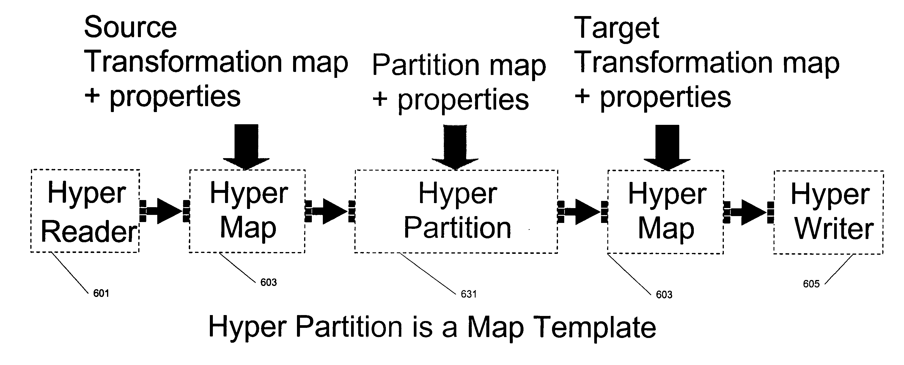 Execution environment for data transformation applications