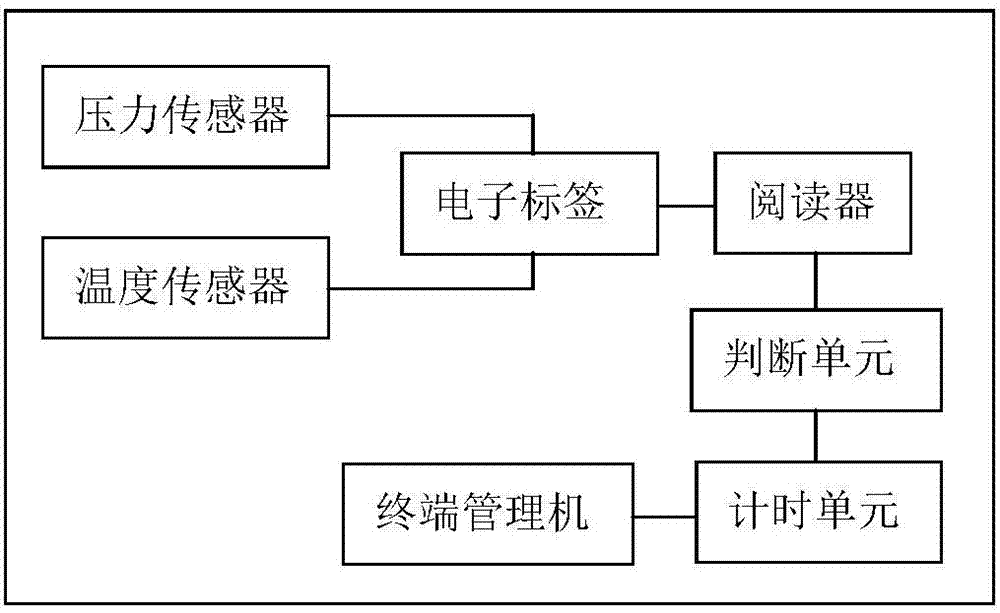 Student self-study supervision system based on RF technology