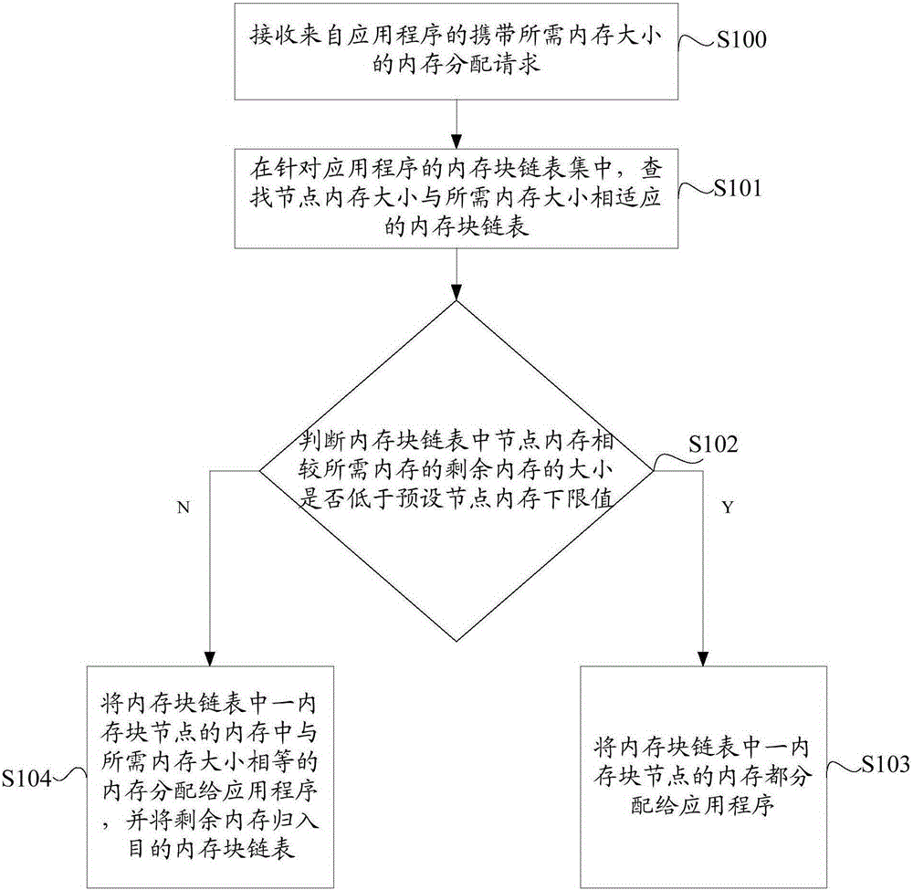 Memory allocation management method and memory allocation management system