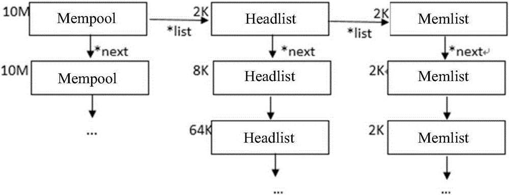 Memory allocation management method and memory allocation management system