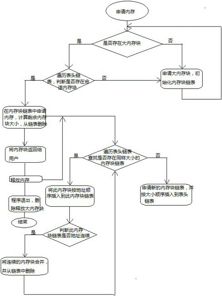 Memory allocation management method and memory allocation management system