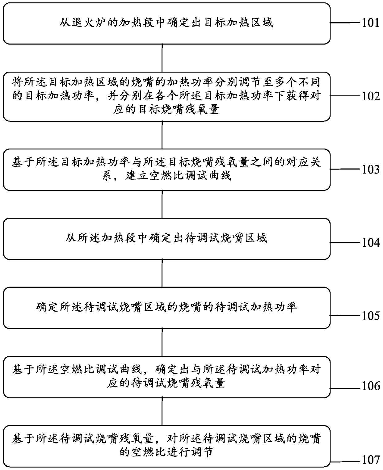 A method and device for adjusting the air-fuel ratio of a burner