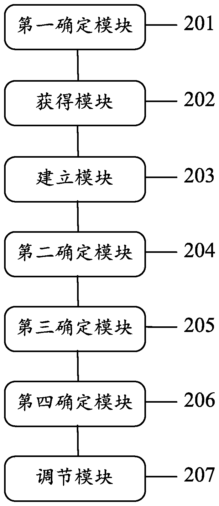 A method and device for adjusting the air-fuel ratio of a burner