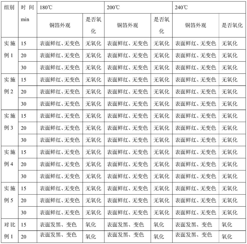 A kind of plating solution and application of high temperature resistant and oxidation resistant alloy copper foil