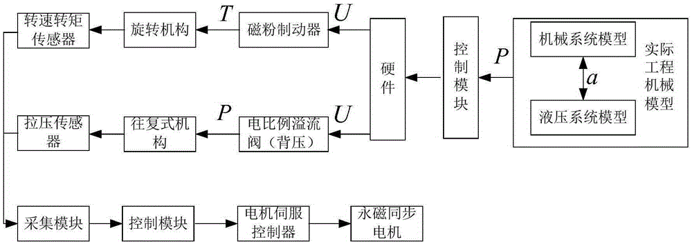 Experiment platform and experiment method for virtual loading and controlling of engineering mechanical work conditions